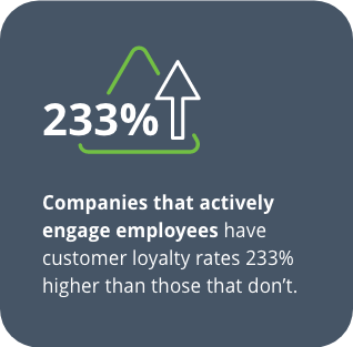 Companies that actively engage employees have customer loyalty rates 233% higher than those that don’t