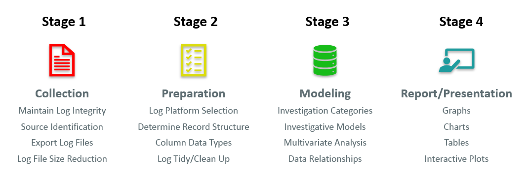 Four Stages of Log Analysis